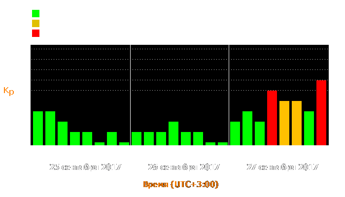 Состояние магнитосферы Земли с 25 по 27 сентября 2017 года