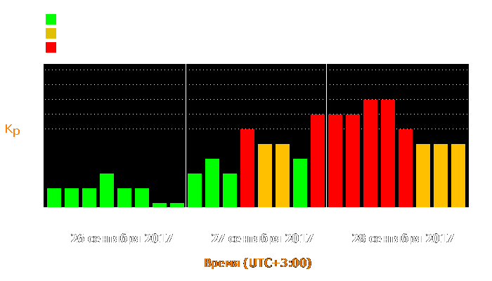 Состояние магнитосферы Земли с 26 по 28 сентября 2017 года