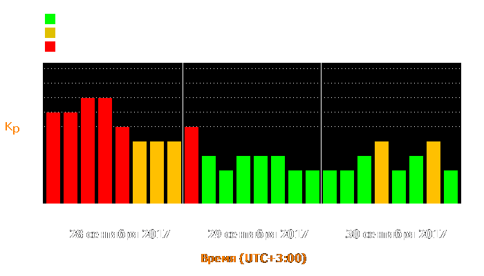 Состояние магнитосферы Земли с 28 по 30 сентября 2017 года