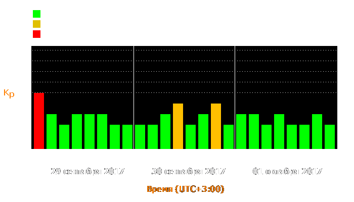 Состояние магнитосферы Земли с 29 сентября по 1 октября 2017 года