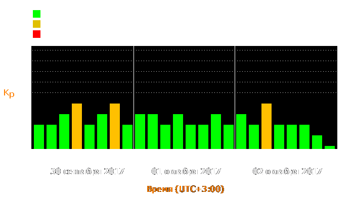 Состояние магнитосферы Земли с 30 сентября по 2 октября 2017 года