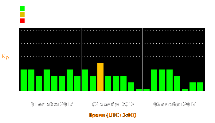 Состояние магнитосферы Земли с 1 по 3 октября 2017 года