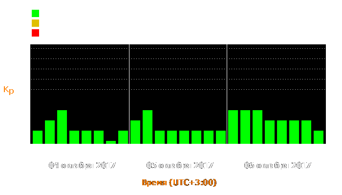 Состояние магнитосферы Земли с 4 по 6 октября 2017 года