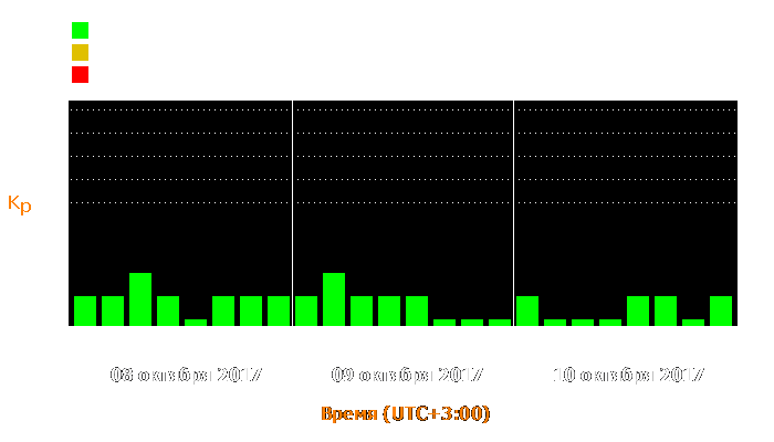 Состояние магнитосферы Земли с 8 по 10 октября 2017 года