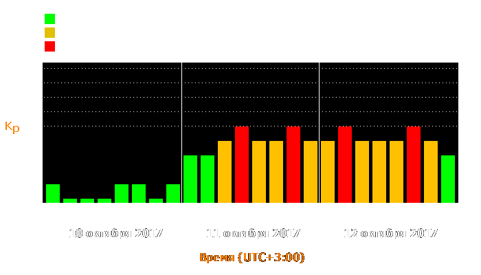 Состояние магнитосферы Земли с 10 по 12 октября 2017 года