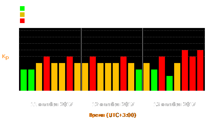 Состояние магнитосферы Земли с 11 по 13 октября 2017 года