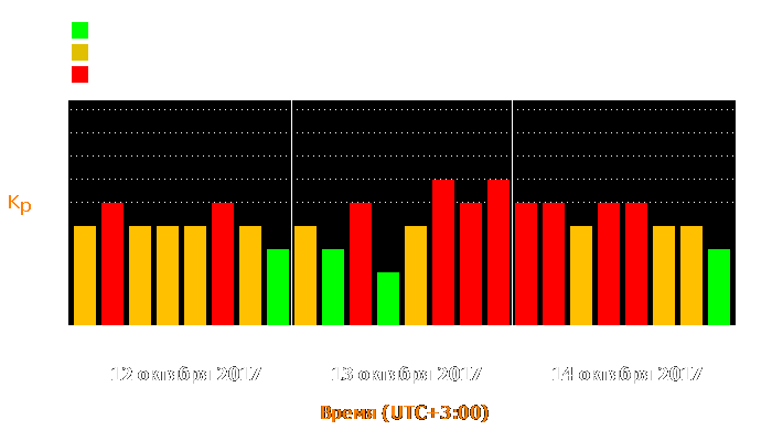 Состояние магнитосферы Земли с 12 по 14 октября 2017 года