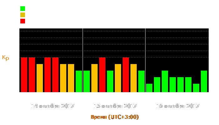 Состояние магнитосферы Земли с 14 по 16 октября 2017 года