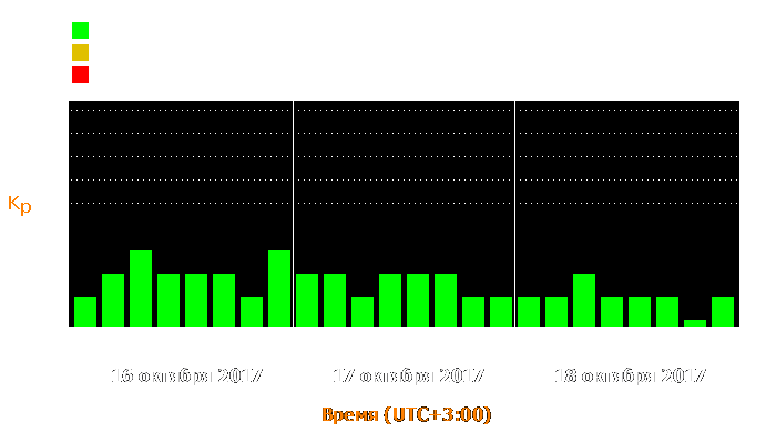 Состояние магнитосферы Земли с 16 по 18 октября 2017 года