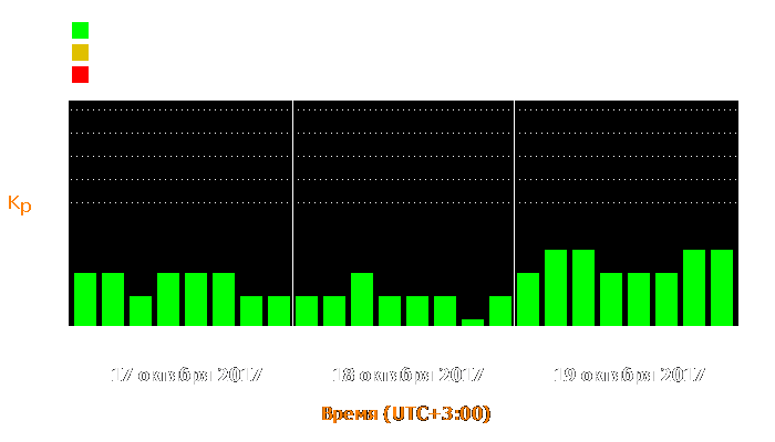 Состояние магнитосферы Земли с 17 по 19 октября 2017 года