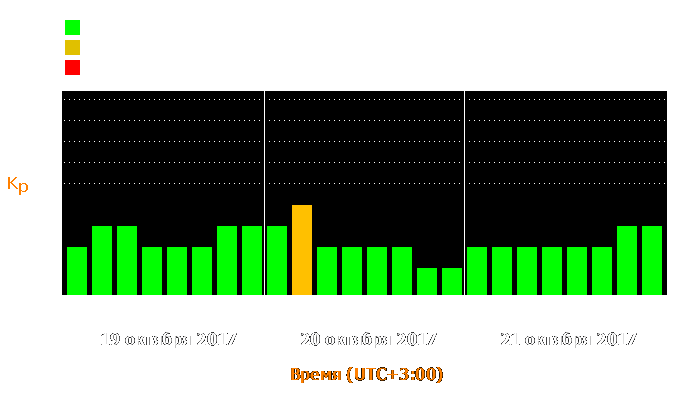 Состояние магнитосферы Земли с 19 по 21 октября 2017 года