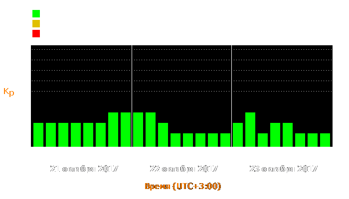 Состояние магнитосферы Земли с 21 по 23 октября 2017 года