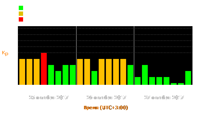 Состояние магнитосферы Земли с 25 по 27 октября 2017 года