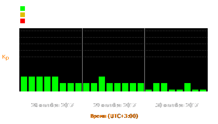 Состояние магнитосферы Земли с 28 по 30 октября 2017 года