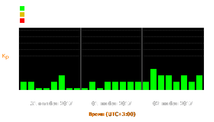 Состояние магнитосферы Земли с 31 октября по 2 ноября 2017 года