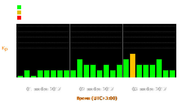 Состояние магнитосферы Земли с 1 по 3 ноября 2017 года