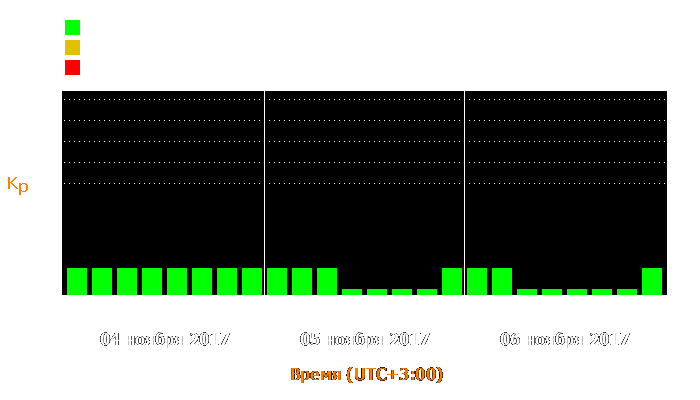 Состояние магнитосферы Земли с 4 по 6 ноября 2017 года