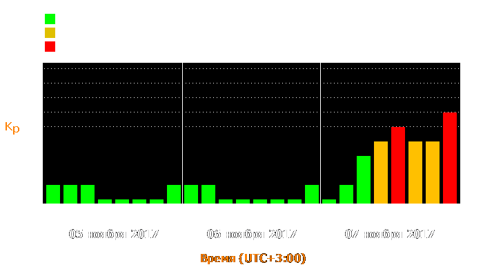 Состояние магнитосферы Земли с 5 по 7 ноября 2017 года