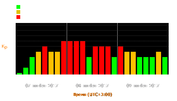 Состояние магнитосферы Земли с 7 по 9 ноября 2017 года