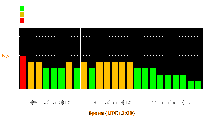 Состояние магнитосферы Земли с 9 по 11 ноября 2017 года