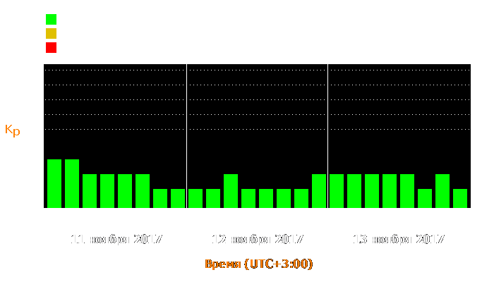 Состояние магнитосферы Земли с 11 по 13 ноября 2017 года