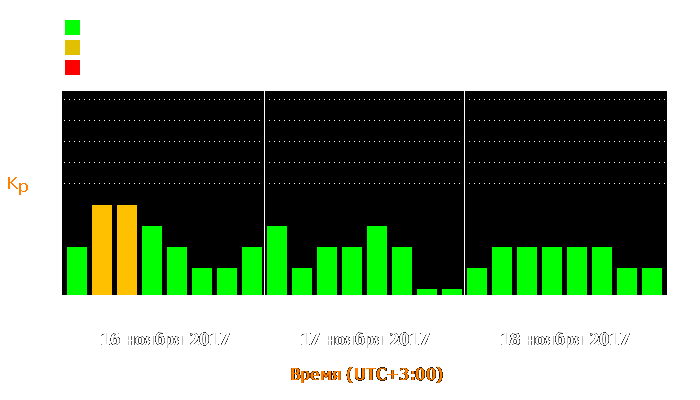 Состояние магнитосферы Земли с 16 по 18 ноября 2017 года