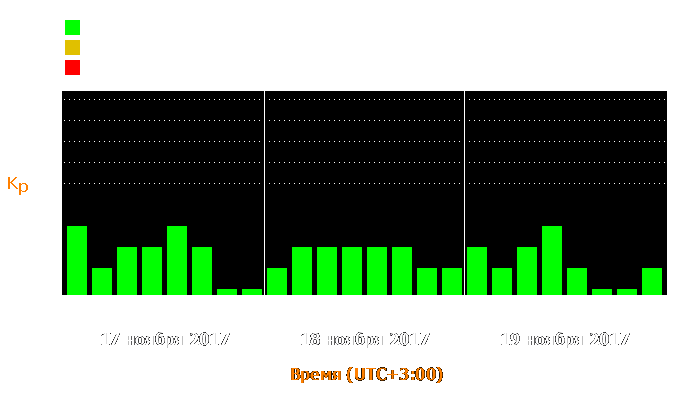 Состояние магнитосферы Земли с 17 по 19 ноября 2017 года