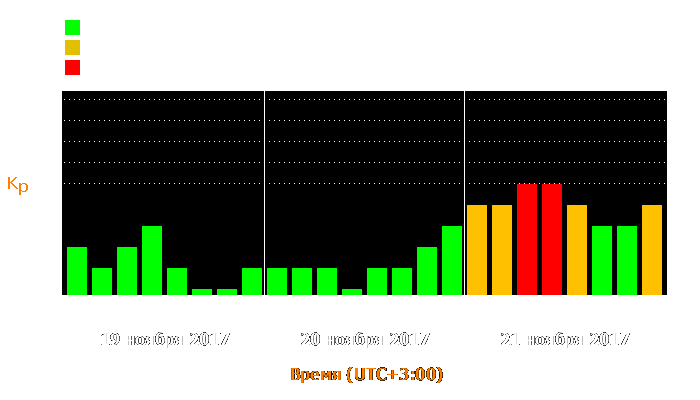 Состояние магнитосферы Земли с 19 по 21 ноября 2017 года