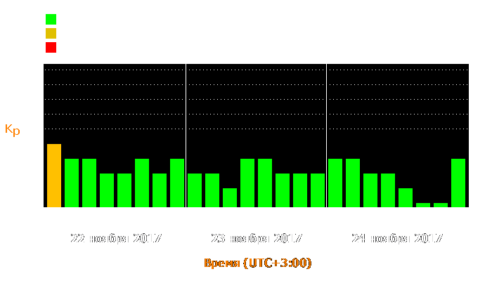 Состояние магнитосферы Земли с 22 по 24 ноября 2017 года