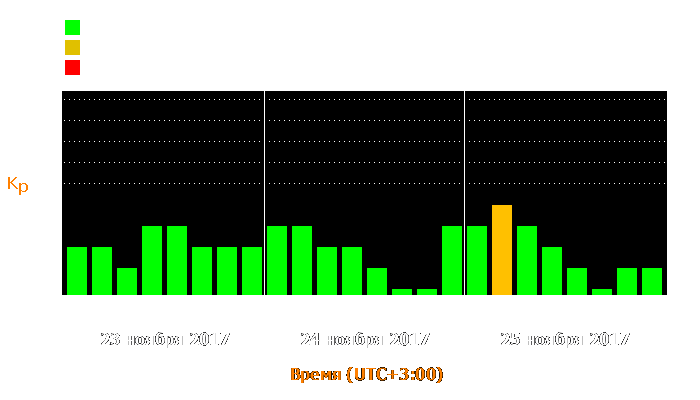 Состояние магнитосферы Земли с 23 по 25 ноября 2017 года