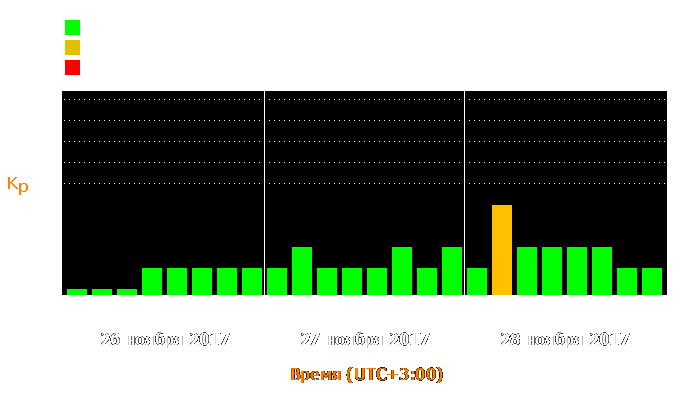 Состояние магнитосферы Земли с 26 по 28 ноября 2017 года