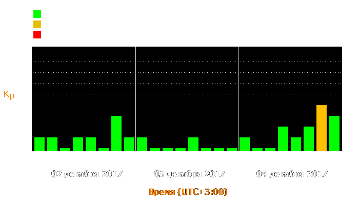 Состояние магнитосферы Земли с 2 по 4 декабря 2017 года