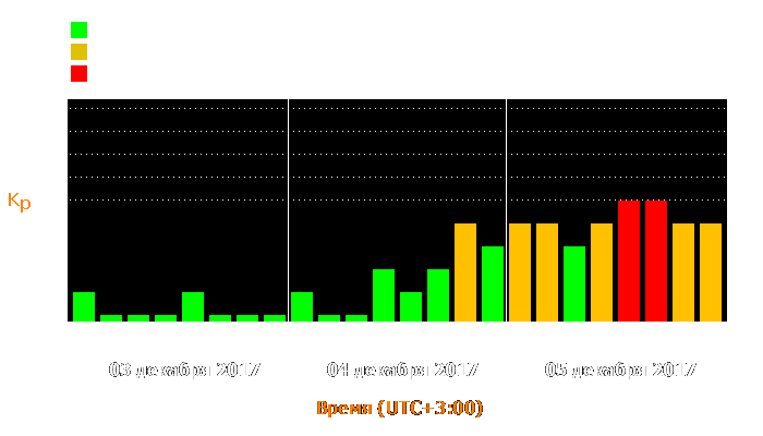 Состояние магнитосферы Земли с 3 по 5 декабря 2017 года