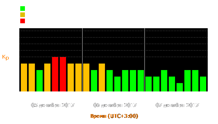 Состояние магнитосферы Земли с 5 по 7 декабря 2017 года