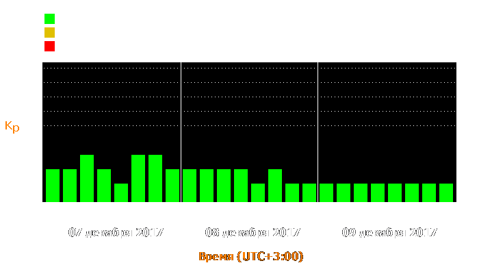 Состояние магнитосферы Земли с 7 по 9 декабря 2017 года