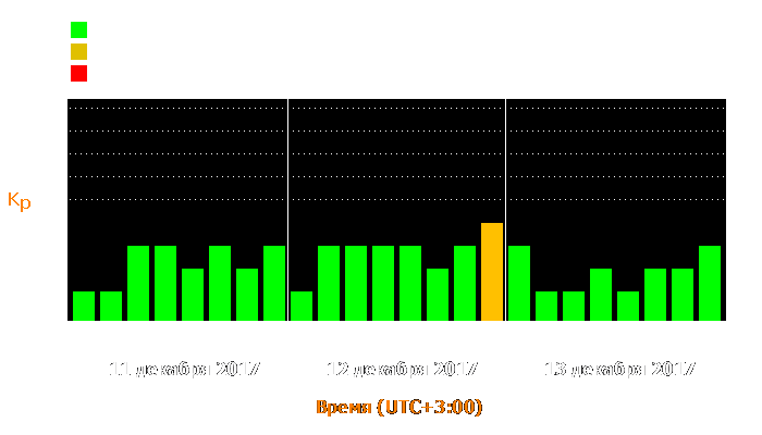 Состояние магнитосферы Земли с 11 по 13 декабря 2017 года