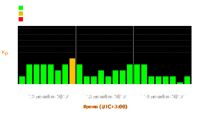 Состояние магнитосферы Земли с 12 по 14 декабря 2017 года