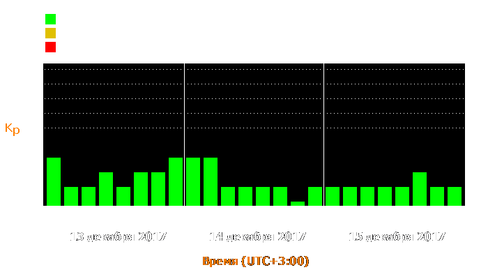 Состояние магнитосферы Земли с 13 по 15 декабря 2017 года