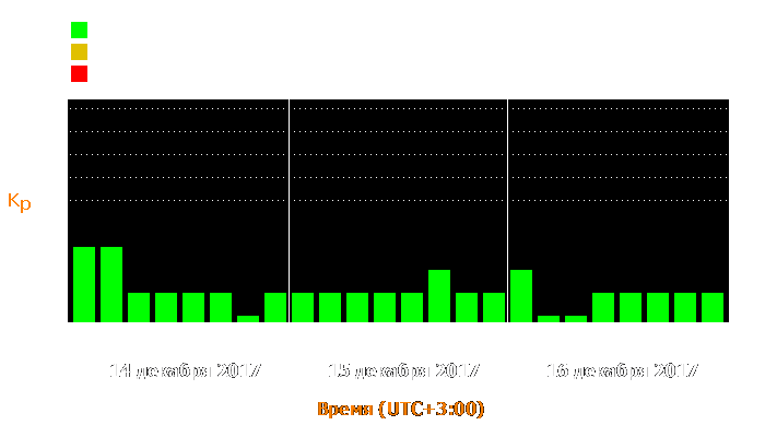 Состояние магнитосферы Земли с 14 по 16 декабря 2017 года