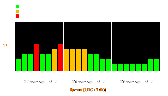 Состояние магнитосферы Земли с 17 по 19 декабря 2017 года