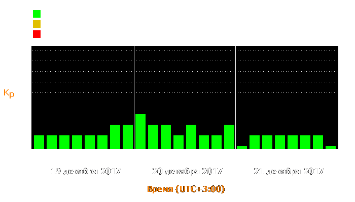 Состояние магнитосферы Земли с 19 по 21 декабря 2017 года