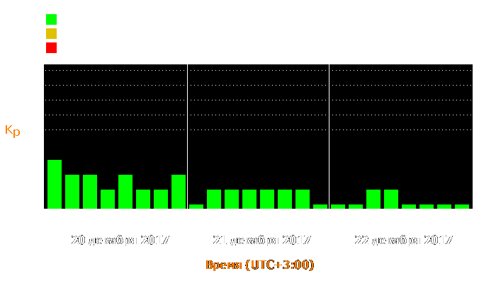 Состояние магнитосферы Земли с 20 по 22 декабря 2017 года