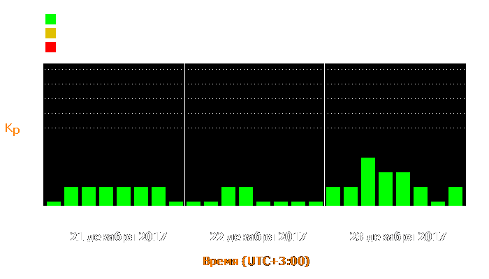 Состояние магнитосферы Земли с 21 по 23 декабря 2017 года