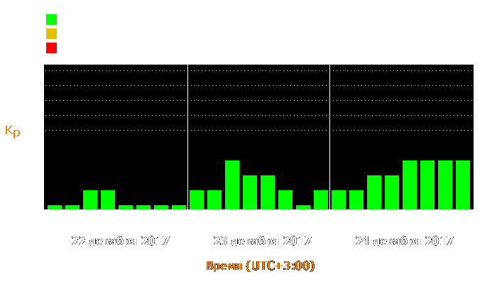 Состояние магнитосферы Земли с 22 по 24 декабря 2017 года