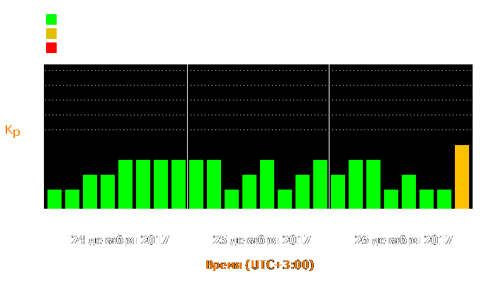 Состояние магнитосферы Земли с 24 по 26 декабря 2017 года