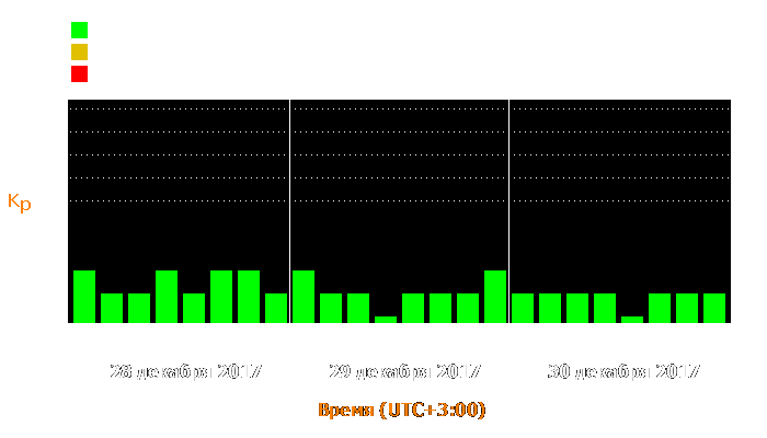 Состояние магнитосферы Земли с 28 по 30 декабря 2017 года