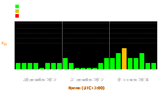 Состояние магнитосферы Земли с 30 декабря 2017 года по 1 января 2018 года