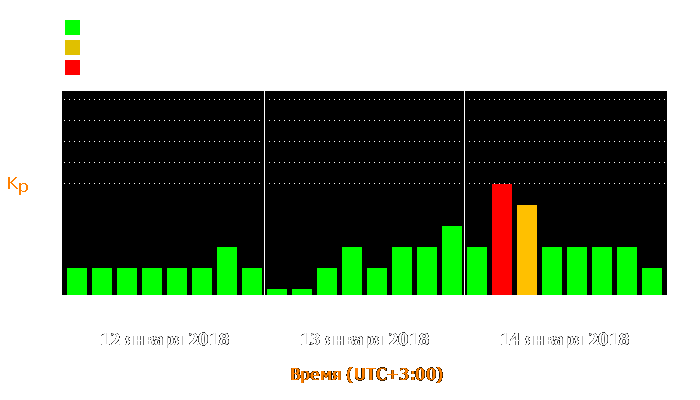 Состояние магнитосферы Земли с 12 по 14 января 2018 года