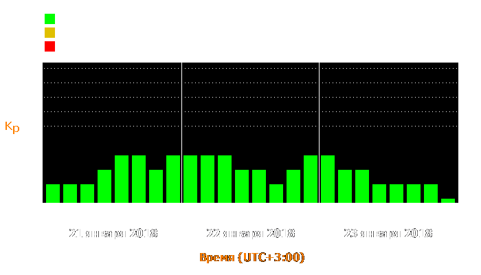 Состояние магнитосферы Земли с 21 по 23 января 2018 года