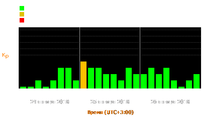 Состояние магнитосферы Земли с 24 по 26 января 2018 года